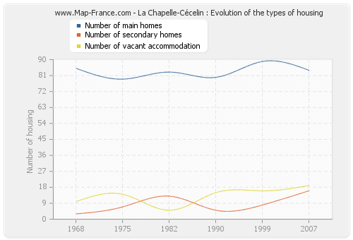 La Chapelle-Cécelin : Evolution of the types of housing